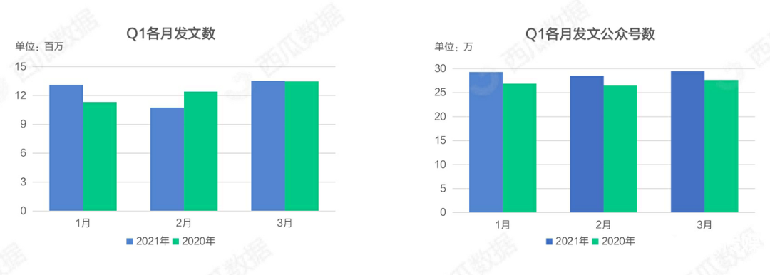 021年Q1公眾號生態(tài)趨勢調(diào)查報告