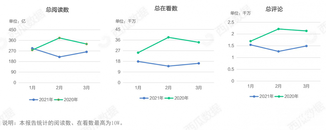 021年Q1公眾號生態(tài)趨勢調(diào)查報告