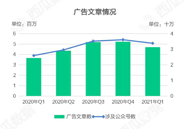 021年Q1公眾號生態(tài)趨勢調(diào)查報告