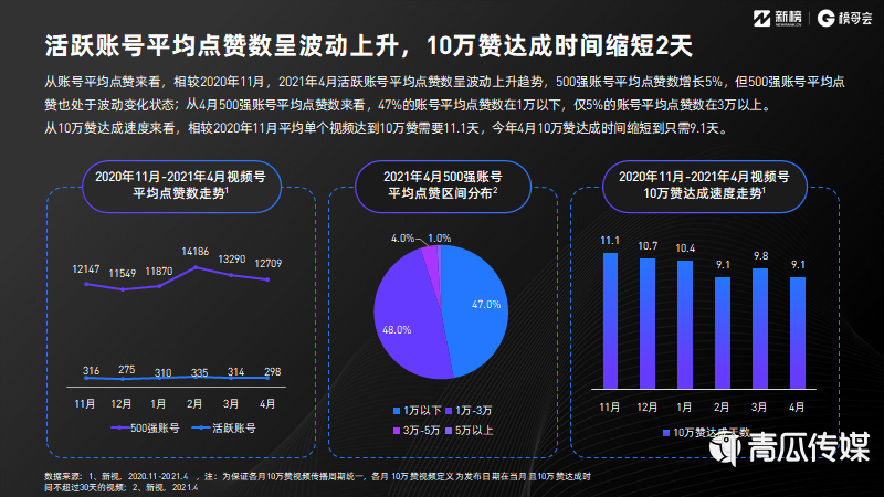 021視頻號發(fā)展年中報告及解讀！