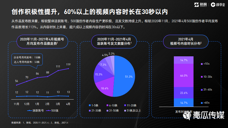 021視頻號發(fā)展年中報告及解讀！