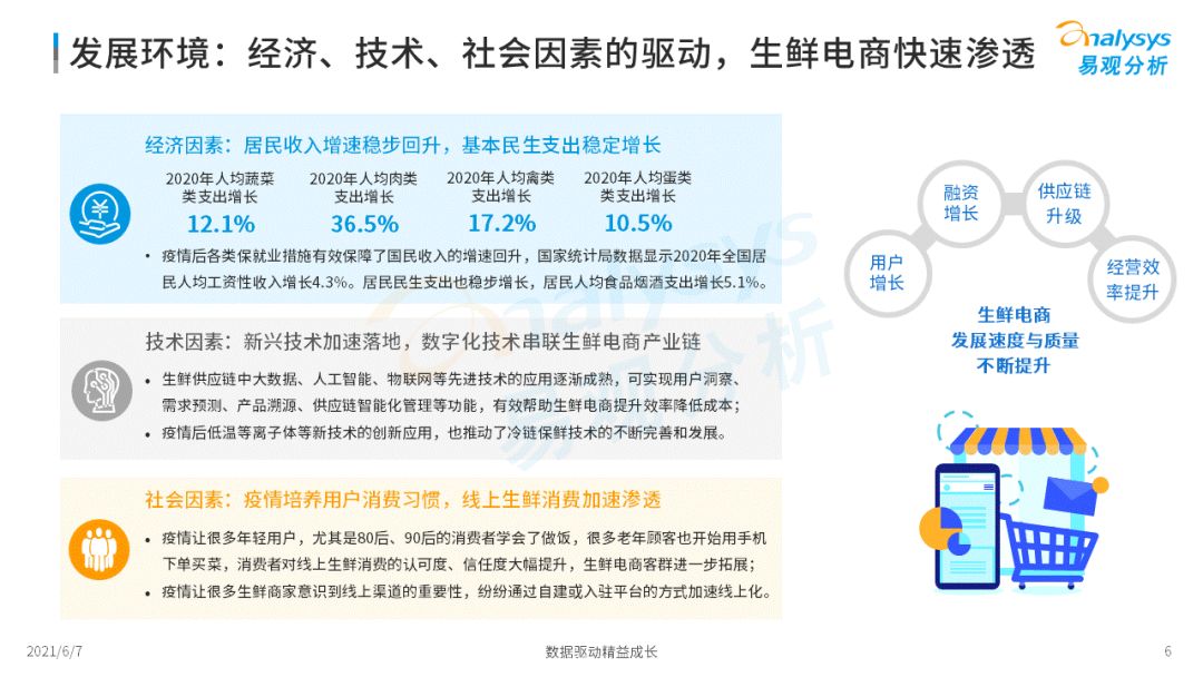 2022年中國生鮮電商市場年度洞察