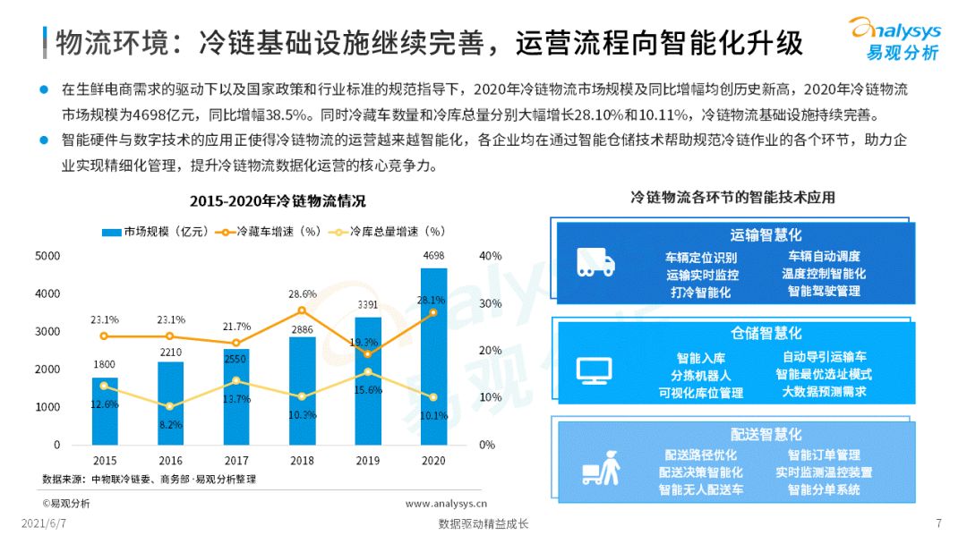 2022年中國生鮮電商市場年度洞察