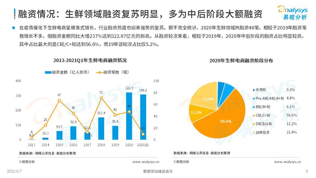 2022年中國生鮮電商市場年度洞察