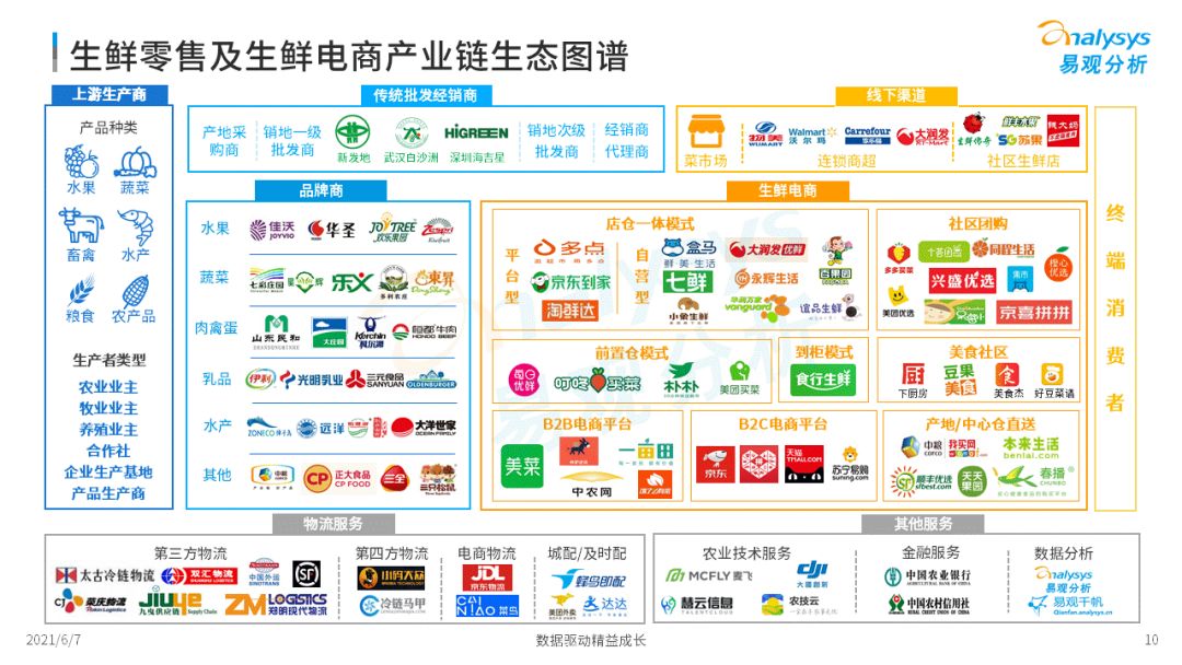 2022年中國生鮮電商市場年度洞察