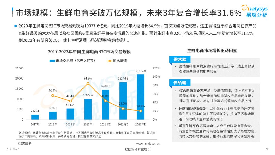 2022年中國生鮮電商市場年度洞察
