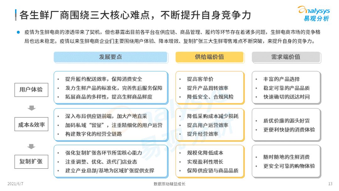 2022年中國生鮮電商市場年度洞察