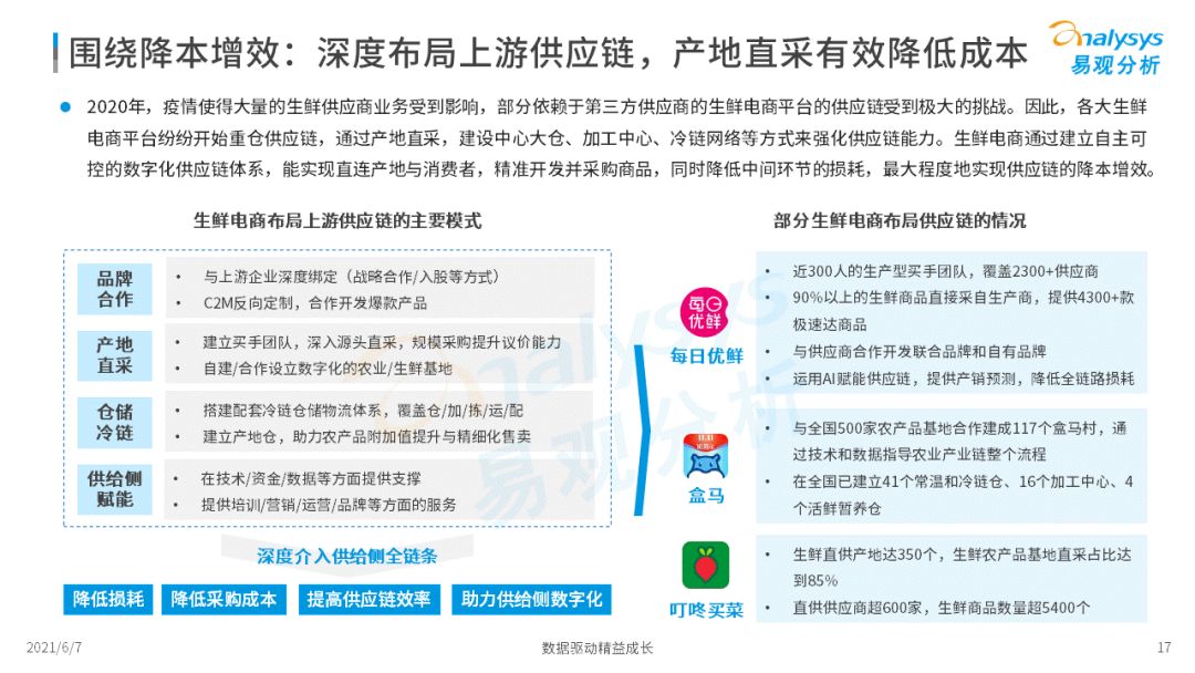 2022年中國生鮮電商市場年度洞察