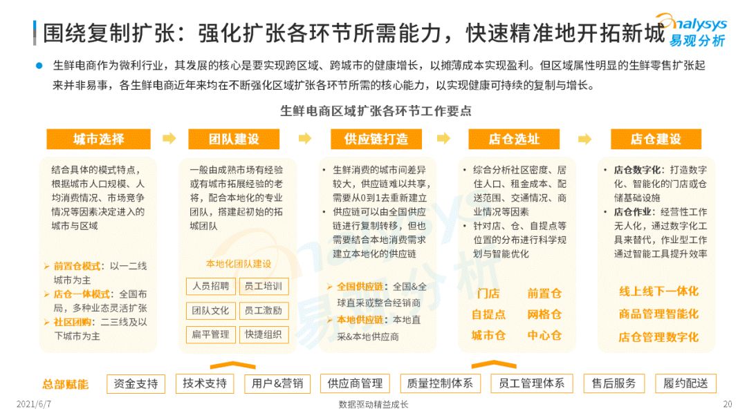2022年中國生鮮電商市場年度洞察