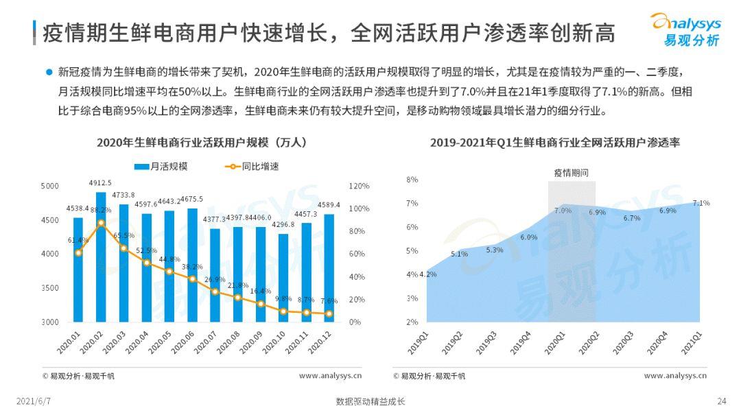 2022年中國生鮮電商市場年度洞察