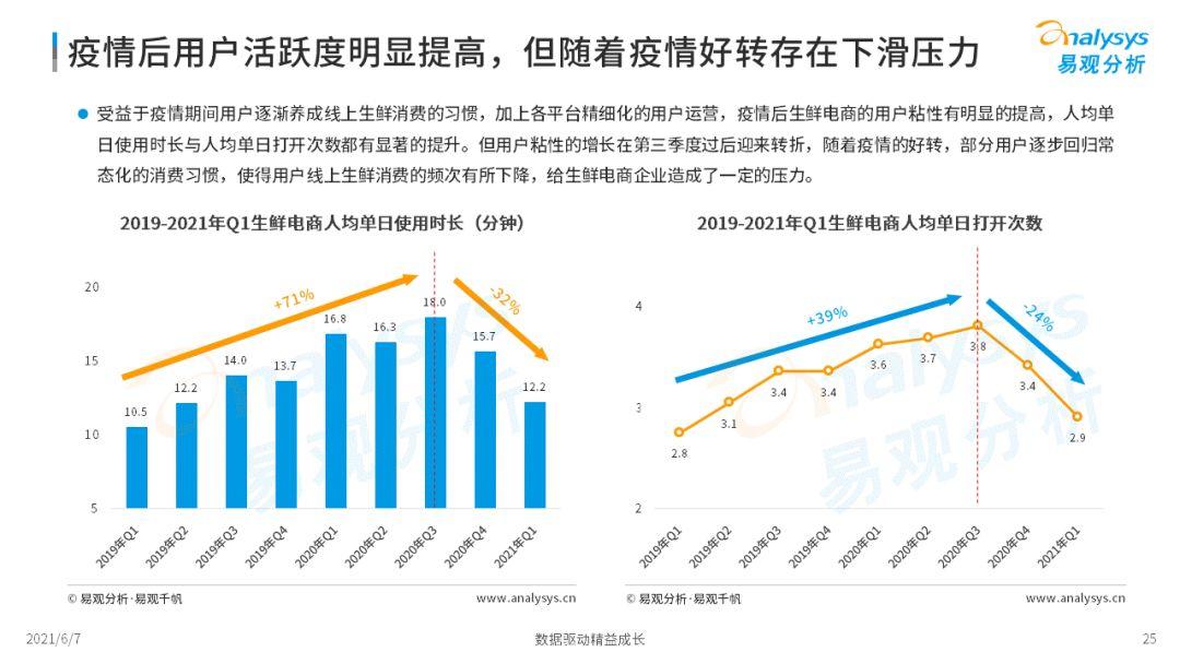2022年中國生鮮電商市場年度洞察