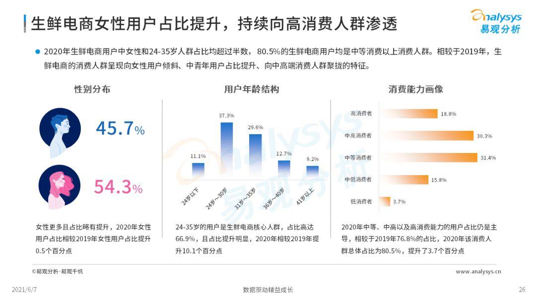 2022年中國生鮮電商市場年度洞察