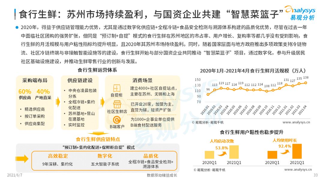 2022年中國生鮮電商市場年度洞察