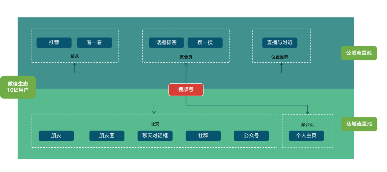 漫談視頻號及流量矩陣