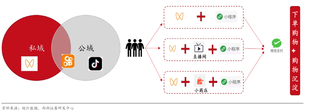 漫談視頻號及流量矩陣