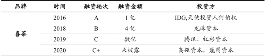 喜茶怎么就值600億了？