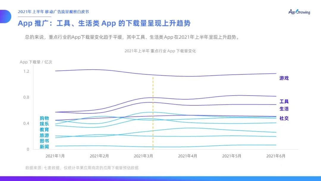 021上半年移動廣告流量觀察白皮書