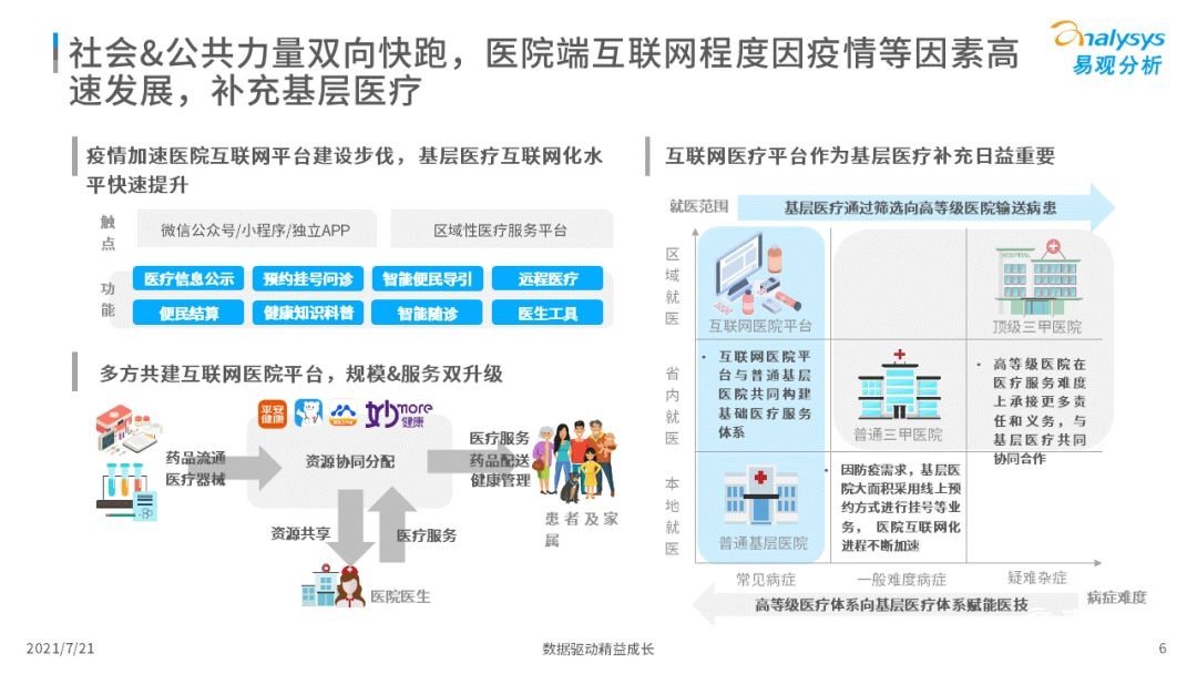 021中國(guó)互聯(lián)網(wǎng)醫(yī)療年度洞察