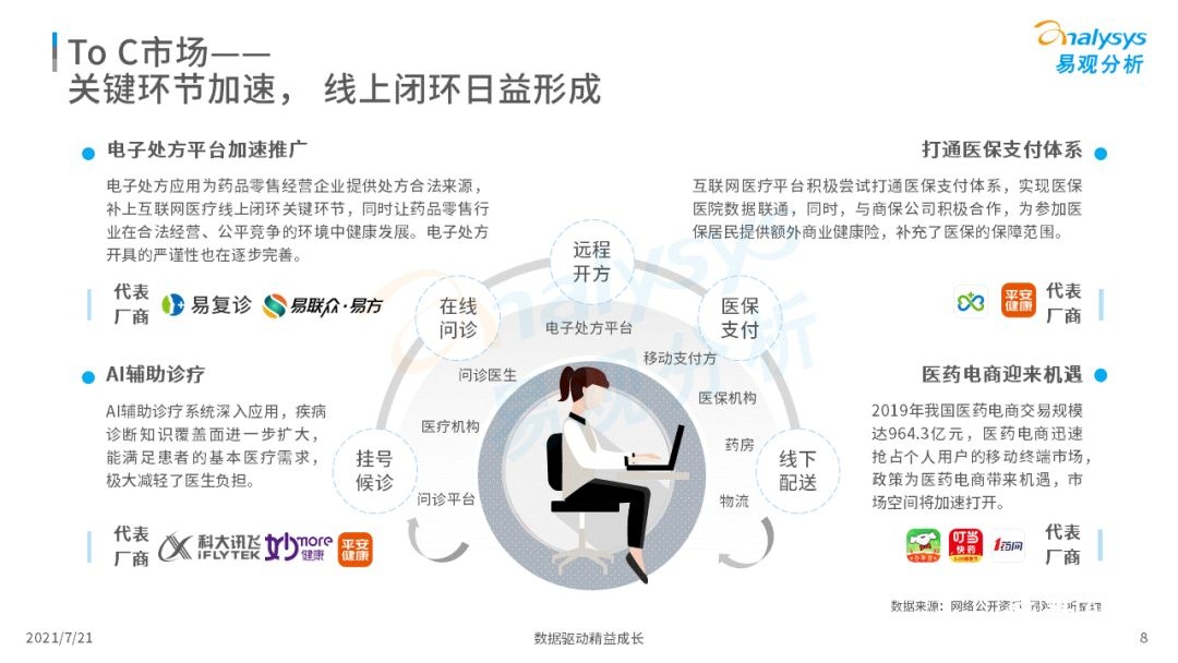 021中國(guó)互聯(lián)網(wǎng)醫(yī)療年度洞察