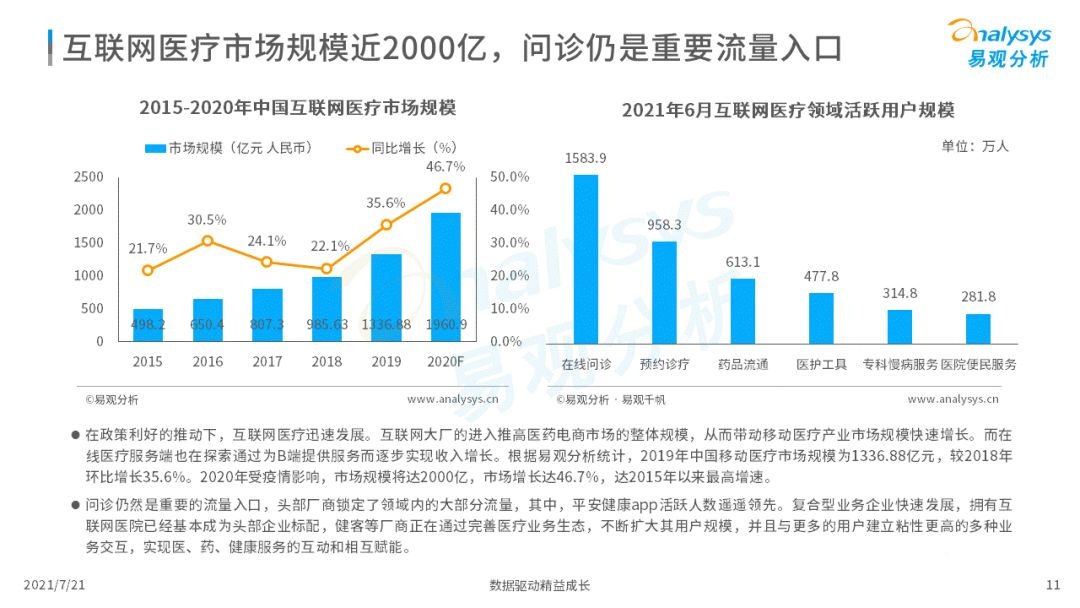 021中國(guó)互聯(lián)網(wǎng)醫(yī)療年度洞察