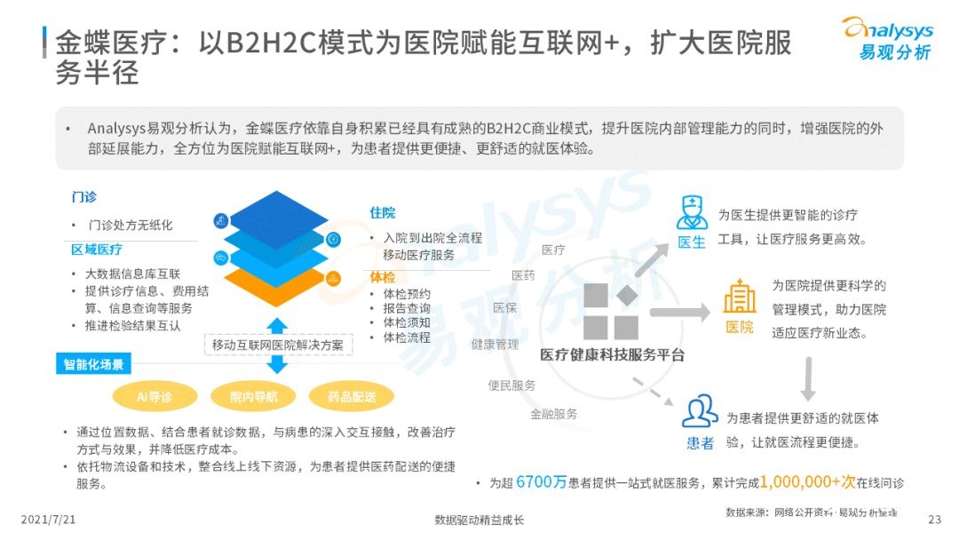 021中國(guó)互聯(lián)網(wǎng)醫(yī)療年度洞察