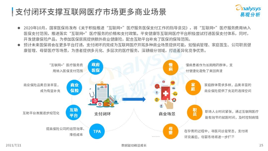 021中國(guó)互聯(lián)網(wǎng)醫(yī)療年度洞察