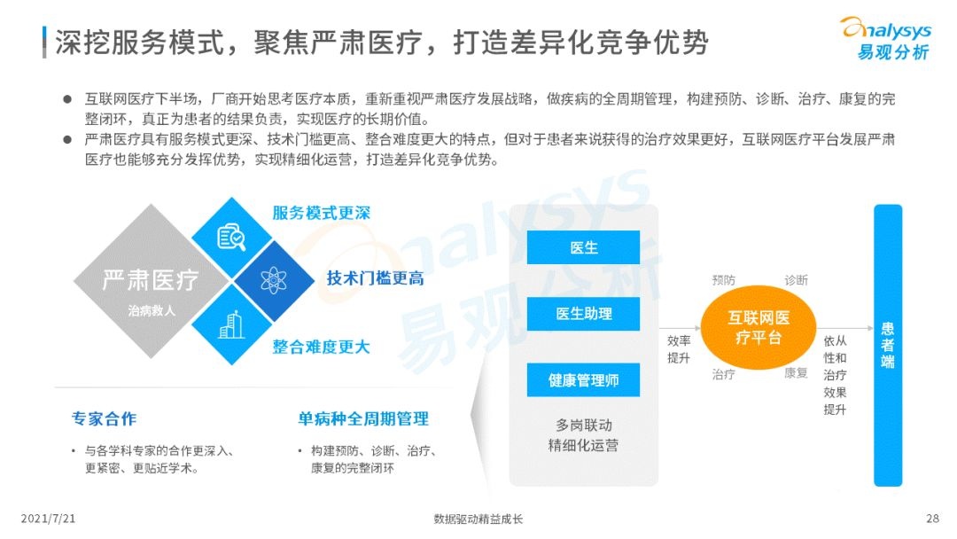 021中國(guó)互聯(lián)網(wǎng)醫(yī)療年度洞察