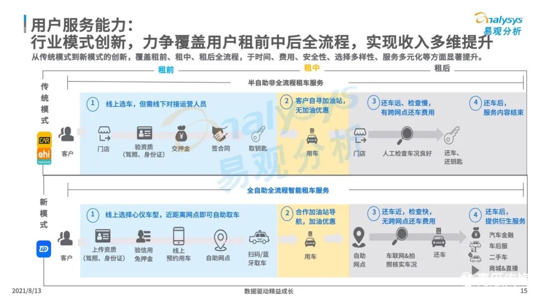021年中國(guó)租車市場(chǎng)年度綜合分析