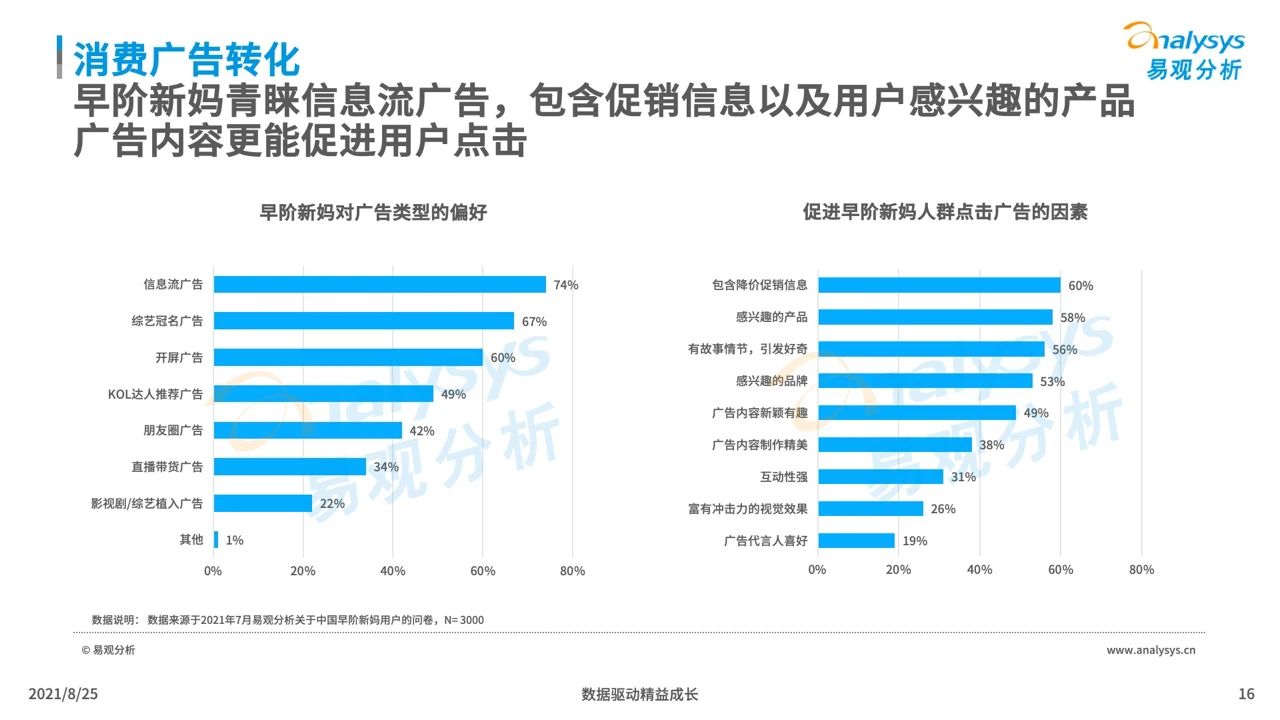 021年中國(guó)母嬰早階人群行為及消費(fèi)偏好洞察"