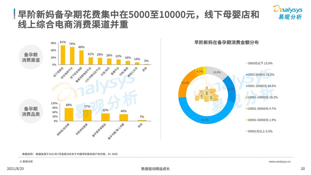 021年中國(guó)母嬰早階人群行為及消費(fèi)偏好洞察"