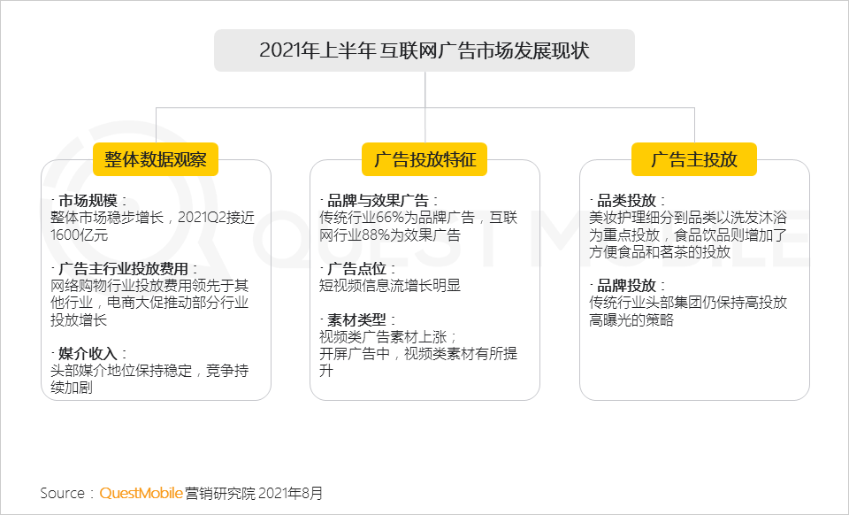 021互聯(lián)網廣告半年大報告