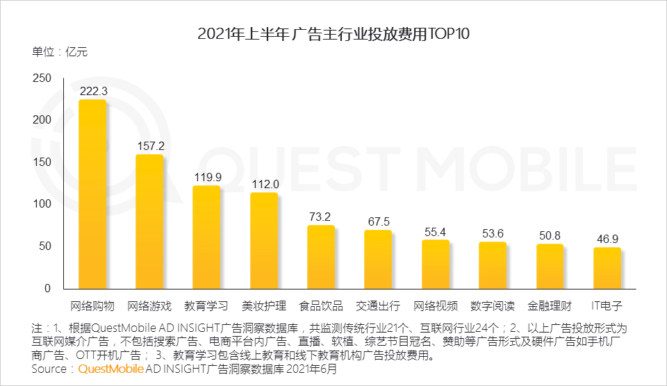 021互聯(lián)網廣告半年大報告