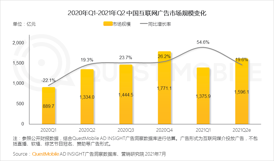 021互聯(lián)網廣告半年大報告
