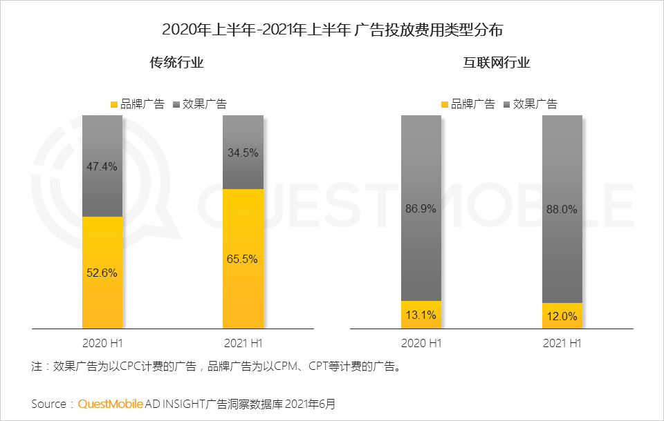 021互聯(lián)網廣告半年大報告
