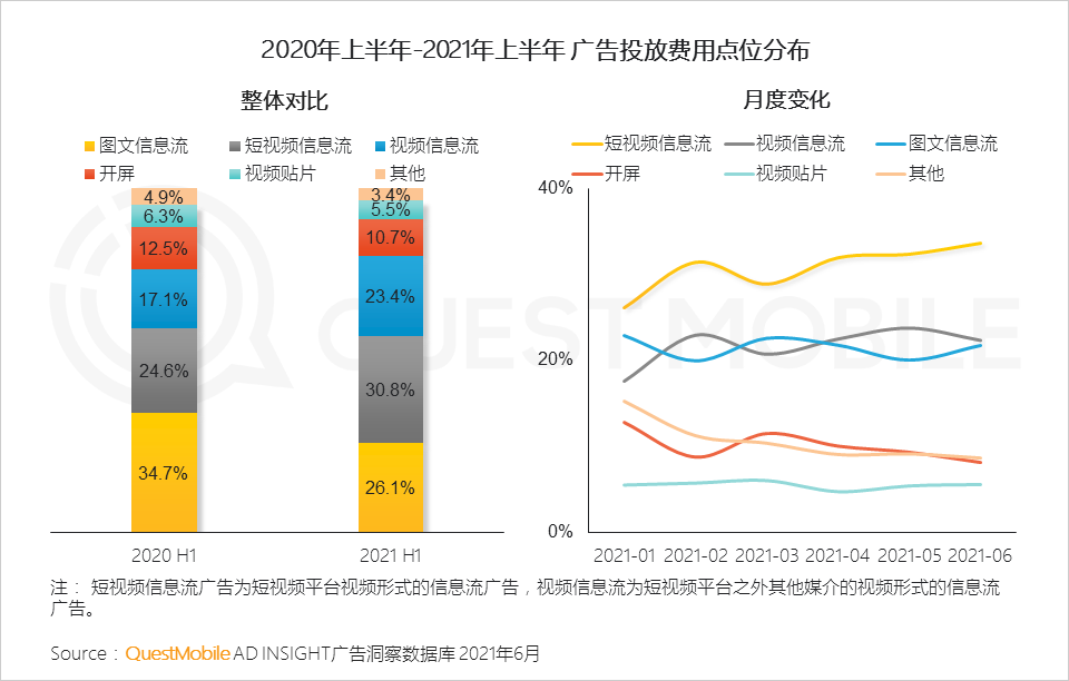 021互聯(lián)網廣告半年大報告