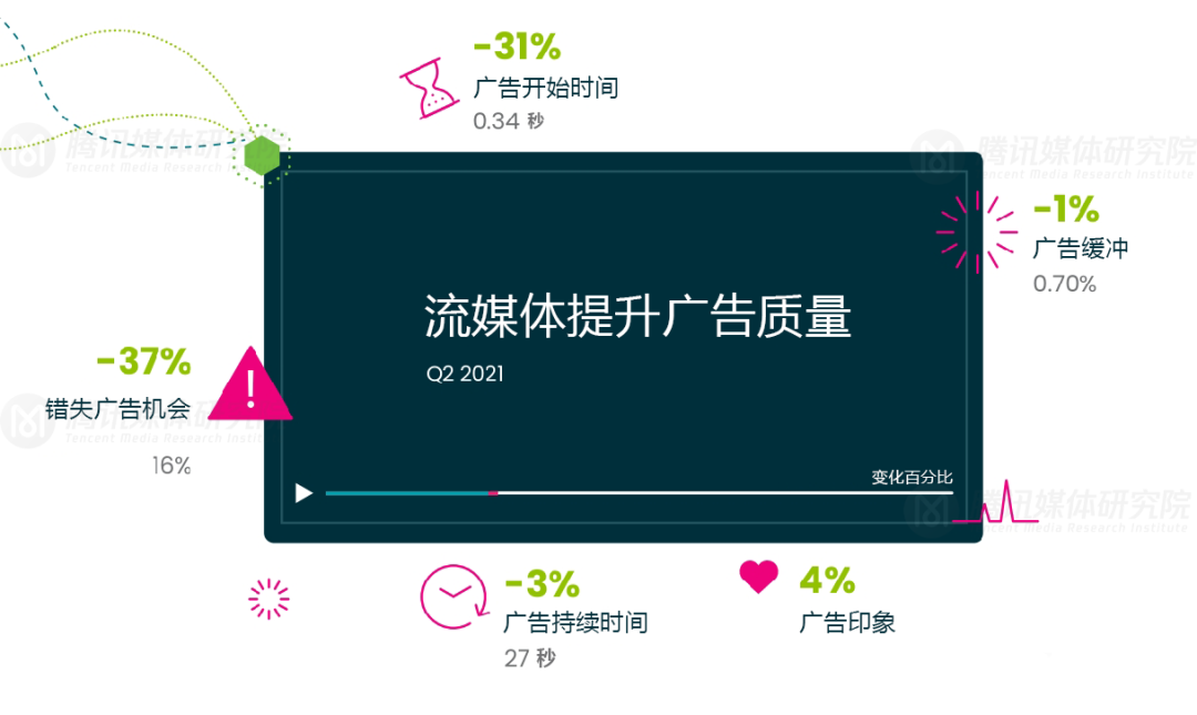 《2021Q2全球流媒體趨勢(shì)報(bào)告》