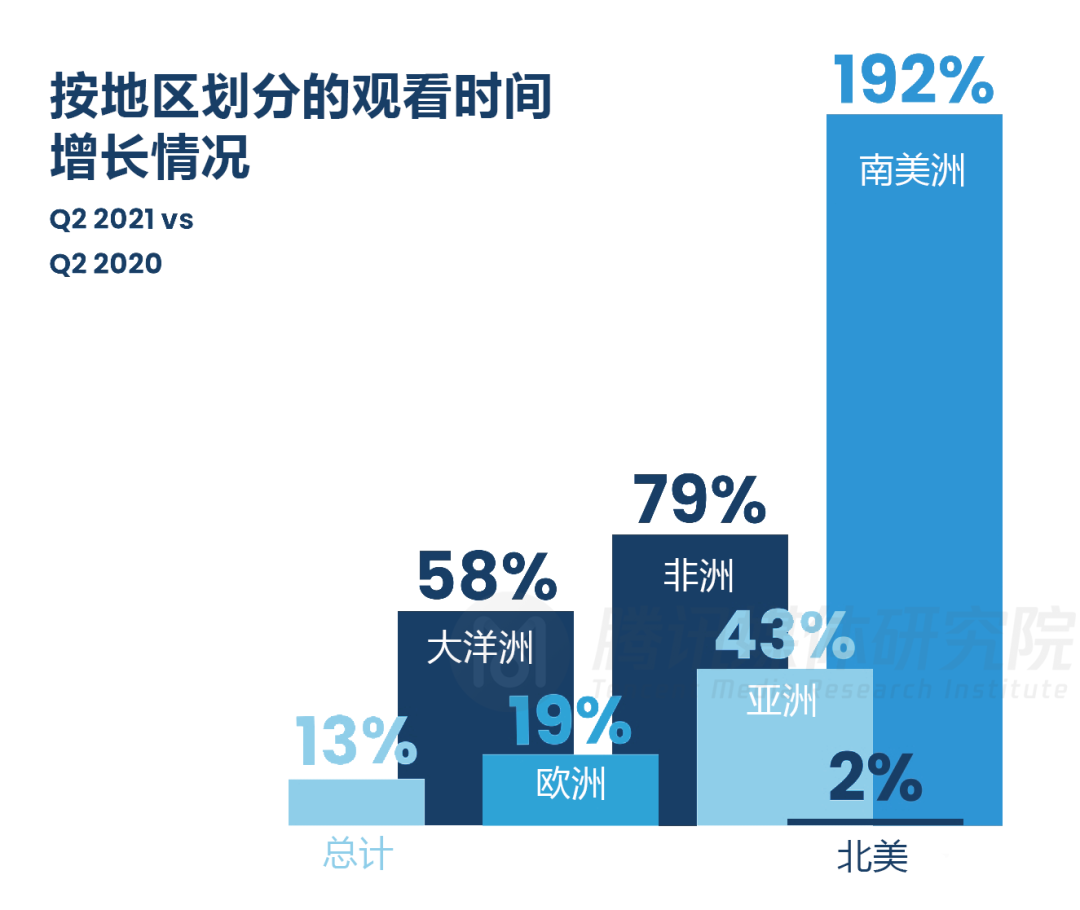 《2021Q2全球流媒體趨勢(shì)報(bào)告》