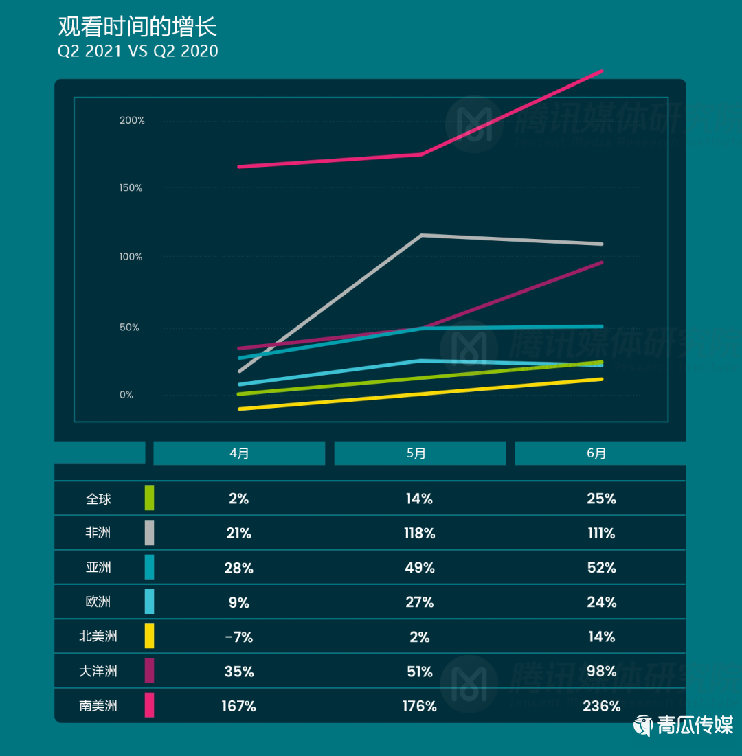 《2021Q2全球流媒體趨勢(shì)報(bào)告》