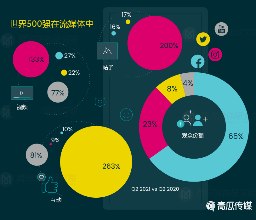 《2021Q2全球流媒體趨勢(shì)報(bào)告》