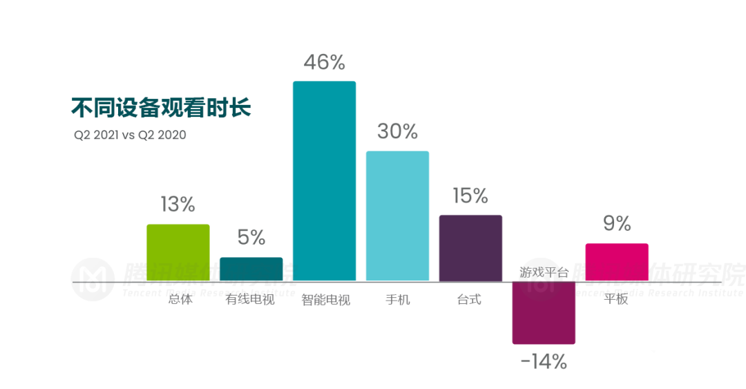 《2021Q2全球流媒體趨勢(shì)報(bào)告》