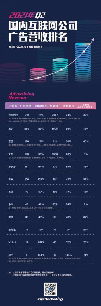 021Q2互聯(lián)網(wǎng)公司廣告營(yíng)收榜單：B站最快，快手突破百億"