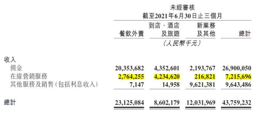 021Q2互聯(lián)網(wǎng)公司廣告營(yíng)收榜單：B站最快，快手突破百億"