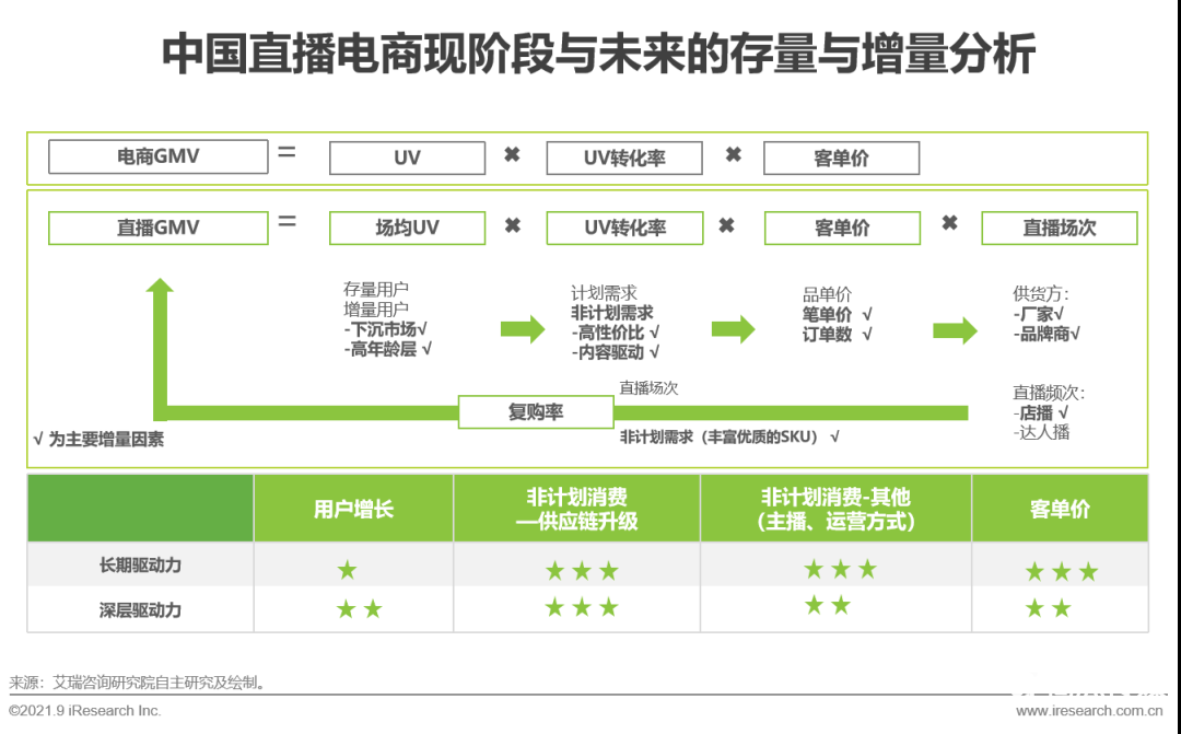 021年中國直播電商行業(yè)研究報告"