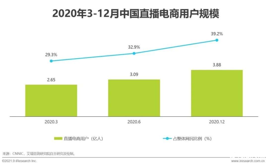 021年中國直播電商行業(yè)研究報告"