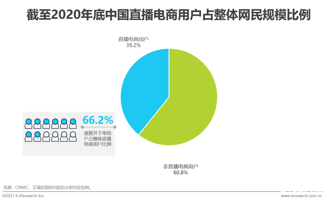 021年中國直播電商行業(yè)研究報告"