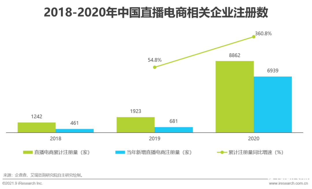 021年中國直播電商行業(yè)研究報告"