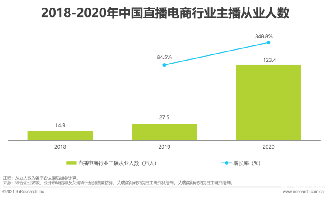 021年中國直播電商行業(yè)研究報告"