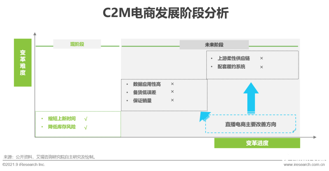 021年中國直播電商行業(yè)研究報告"