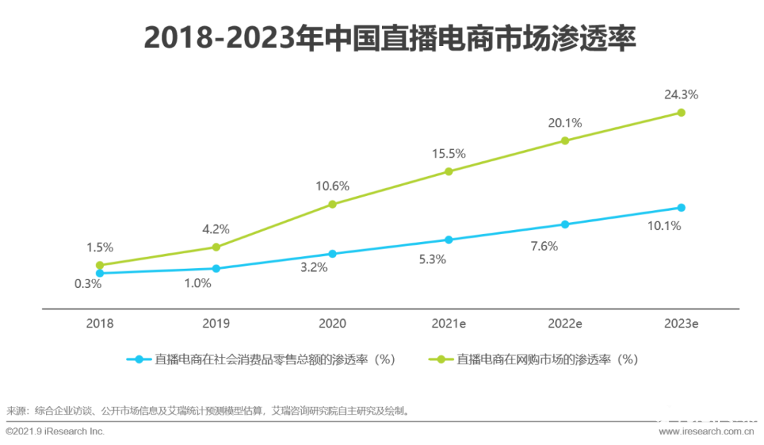021年中國直播電商行業(yè)研究報告"