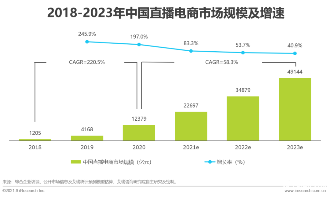 021年中國直播電商行業(yè)研究報告"